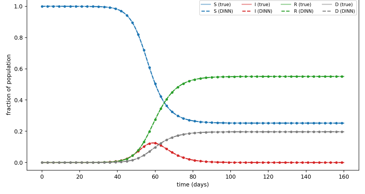 Comparison of synthetic SIRD trajectories and disease-informed neural-network fits over 160 days