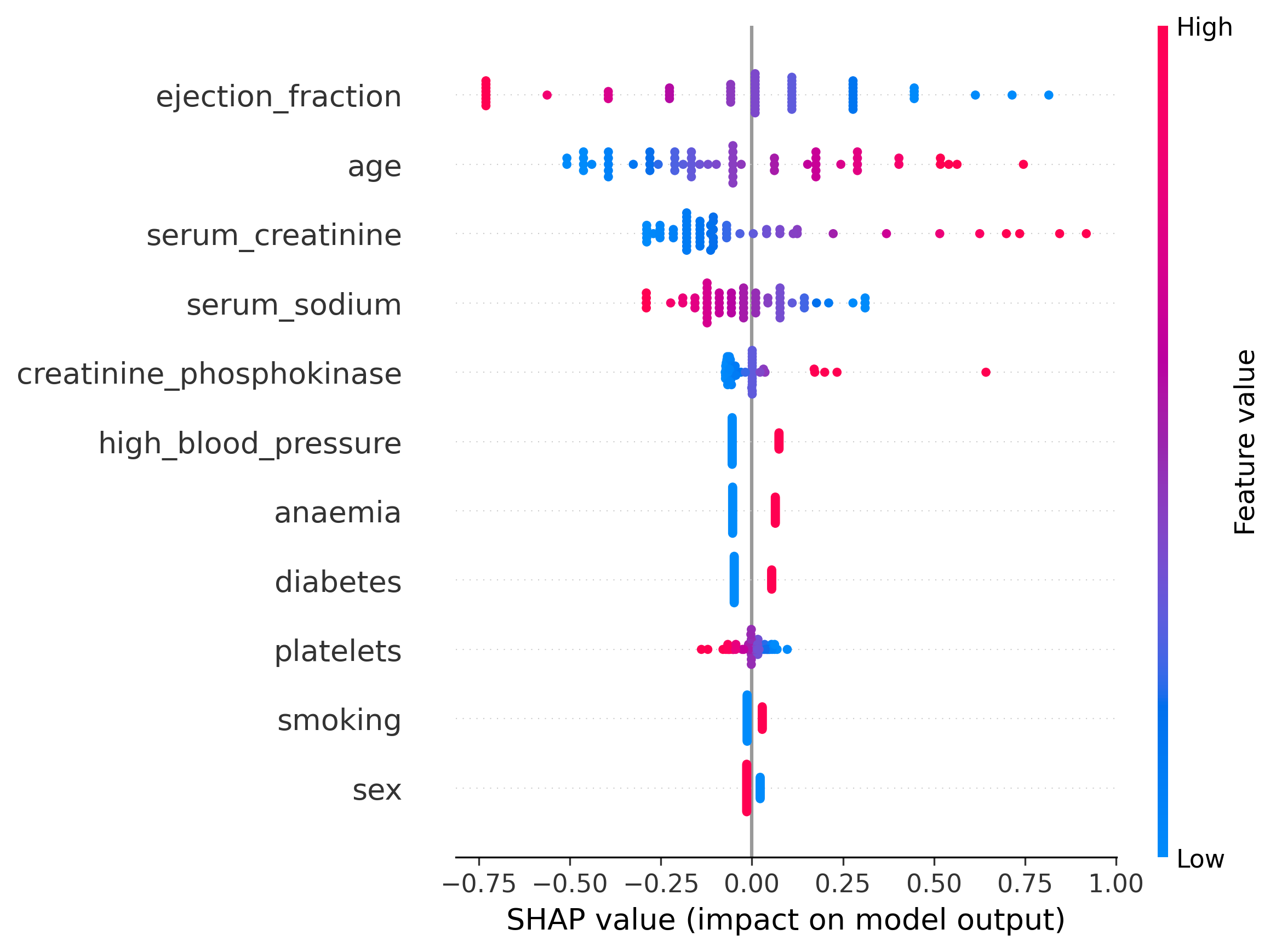 SHAP beeswarm showing how feature values shift a tuned logistic-regression model output for heart-failure records