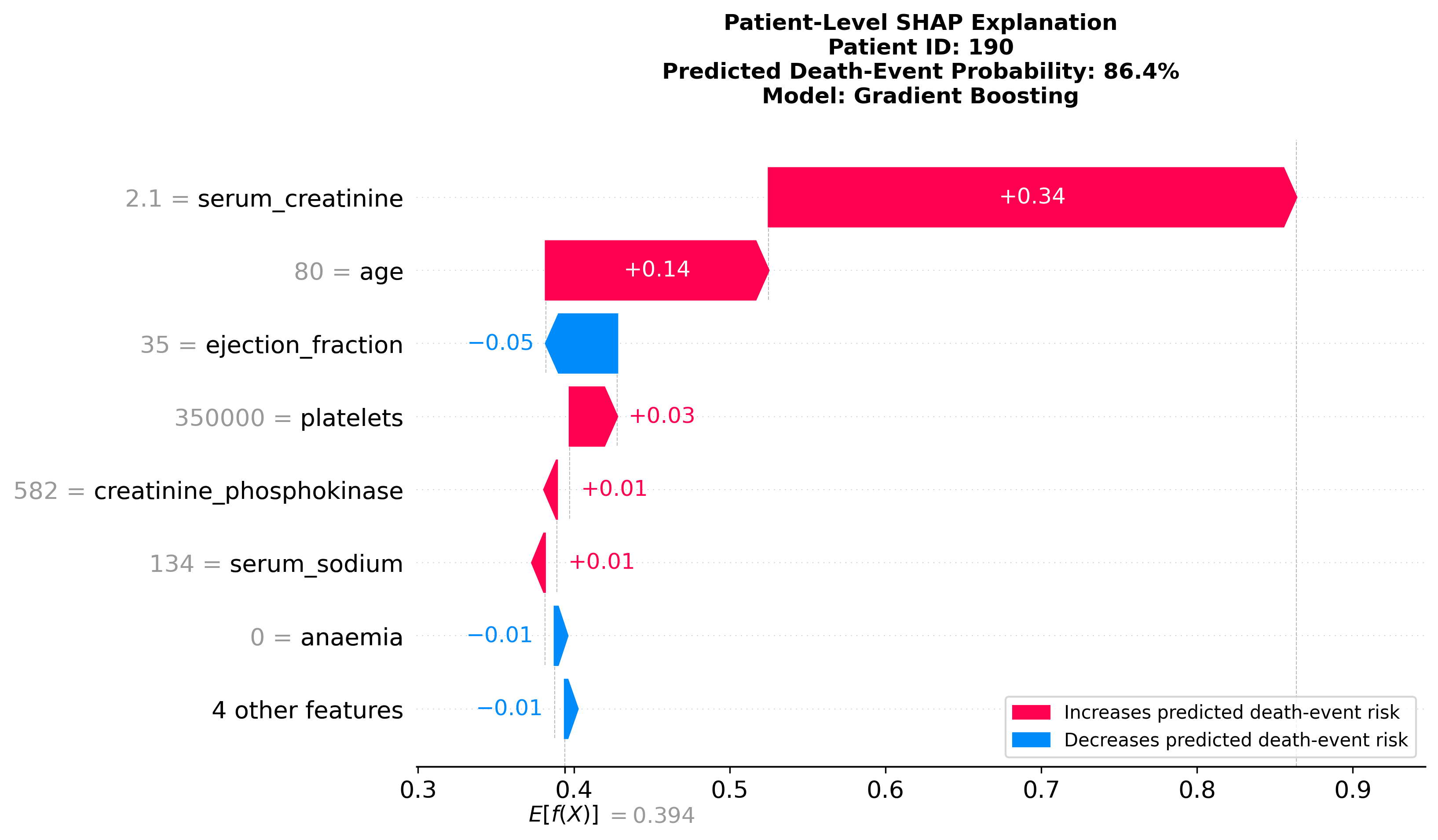 Tuned gradient-boosting SHAP waterfall for an illustrative false-positive classification example